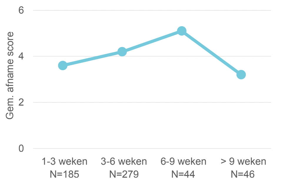 In deze grafiek is te zien dat de somberheidsklachten het sterkst afnemen bij een doorlooptijd van 6 tot 9 weken. 1 tot 3 weken, 3 tot 6 weken en meer dan 9 weken zorgt ook voor klachtafname, maar in mindere maten.